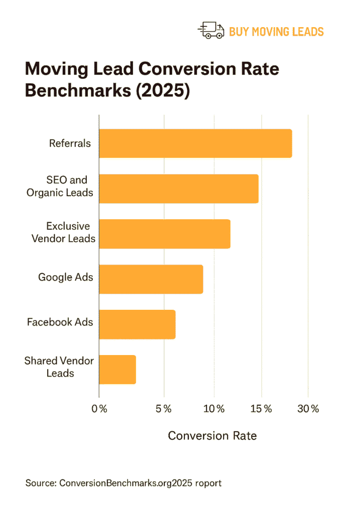 Moving Lead Conversion Rates (2025)