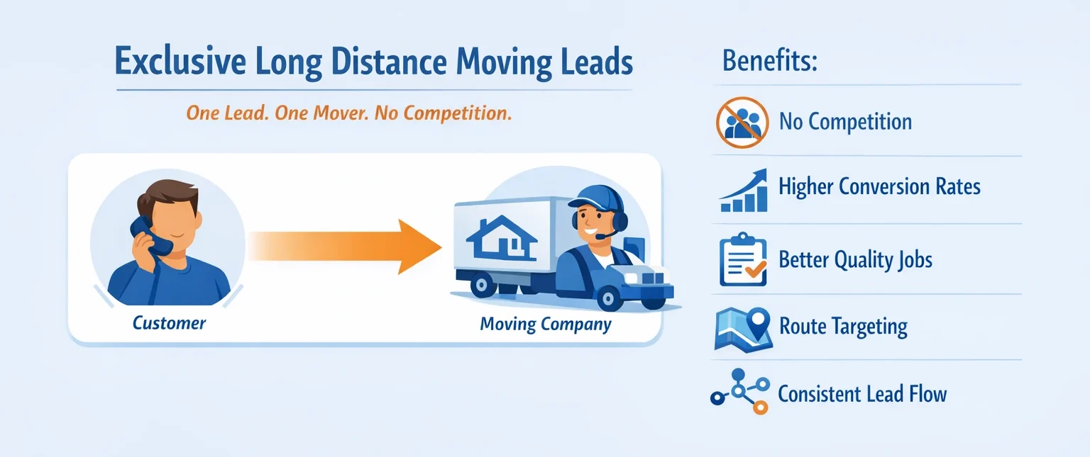 Benefits of Exclusive Long Distance Moving Leads