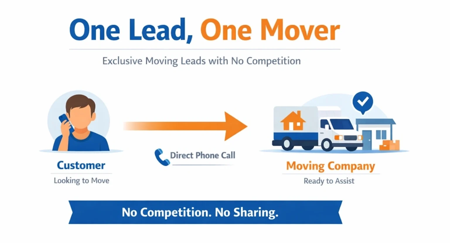 Exclusive moving leads showing one customer connected to one mover