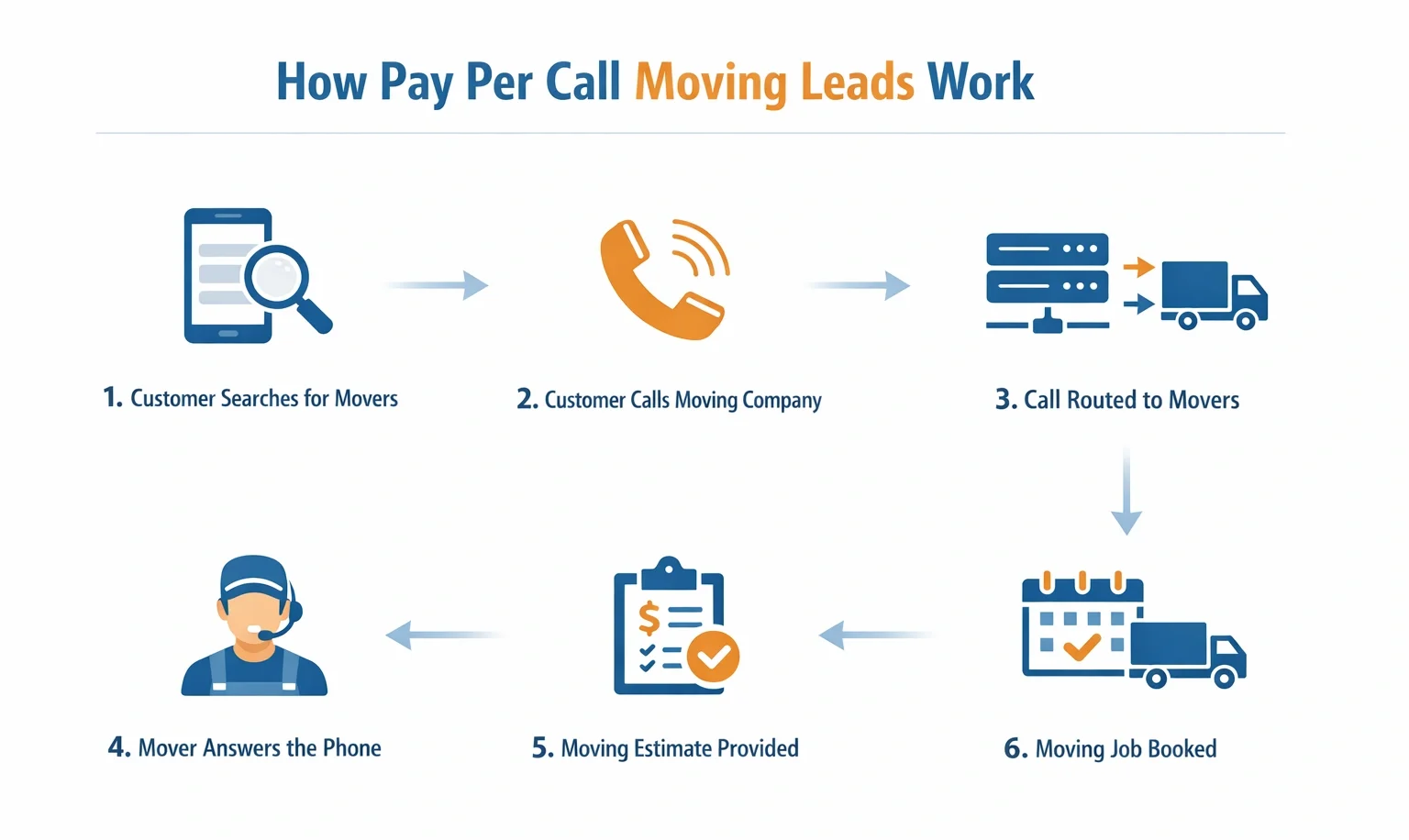 How Pay Per Call Local Moving Leads Work