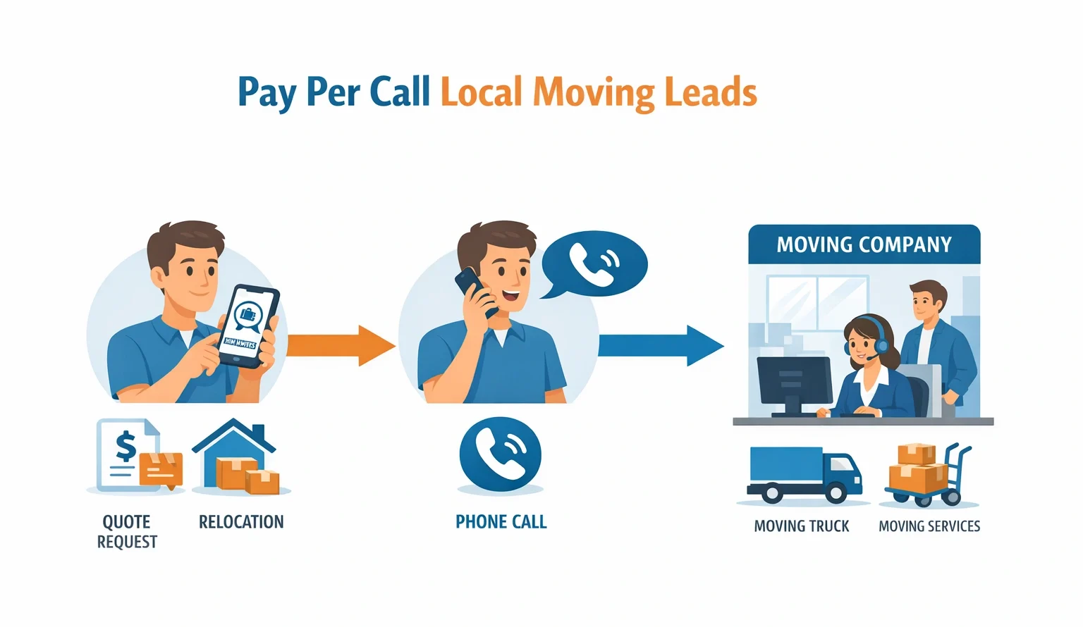 What Are Pay Per Call Local Moving Leads?