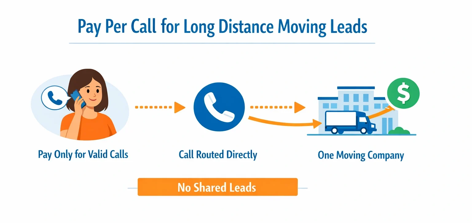 Pay per call pricing model for exclusive long distance moving leads showing one call to one mover
