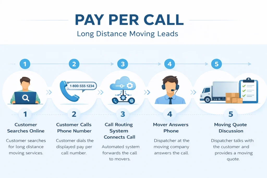 What Are Pay Per Call Long Distance Moving Leads?
