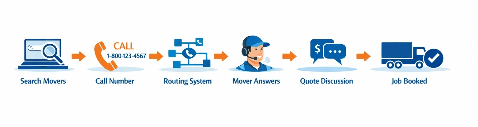 How Pay Per Call Long Distance Moving Leads Work