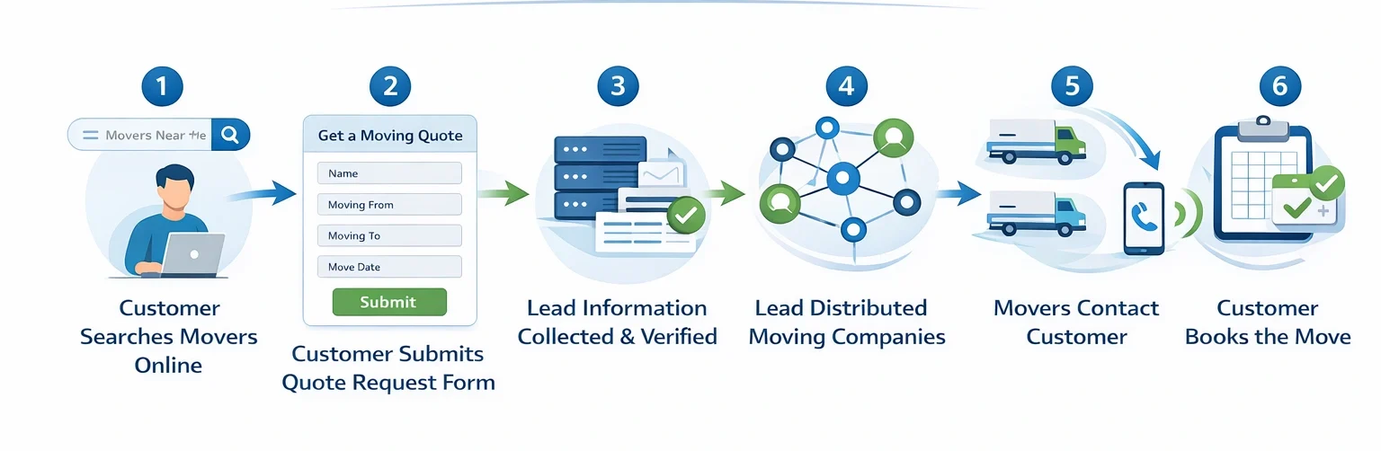 Six-step infographic showing how shared long distance moving leads work: customer searches for movers online, submits a quote request form, lead information is collected and verified, the lead is distributed to multiple moving companies, movers contact the customer by phone, and the customer confirms and books the move.